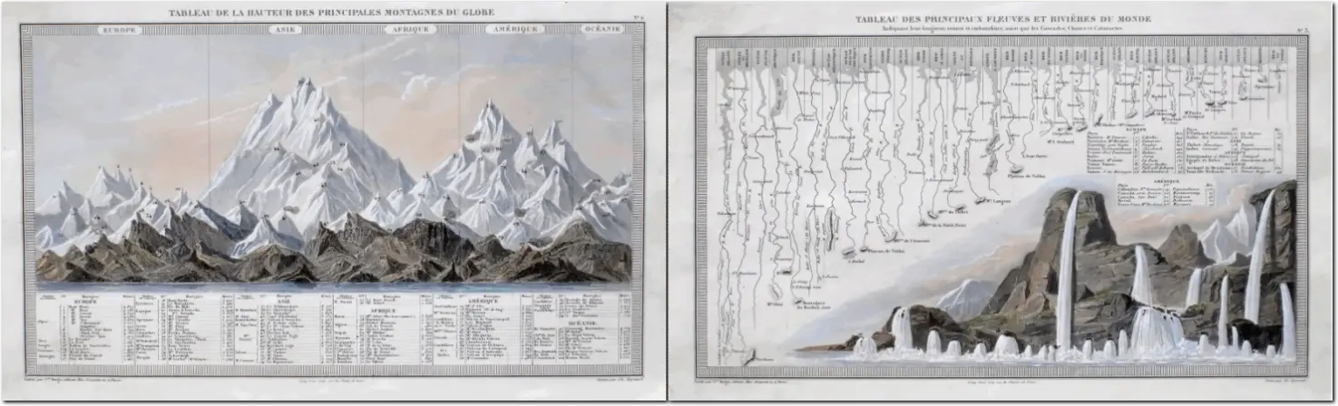 DYONNET. Tavola delle altezze delle principali montagne del Globo - Tavola dei principali fiumi e cascate del mondo..1853